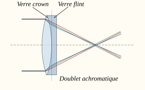 Aberration chromatique