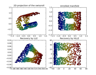 <span class="mw-page-title-main">Nonlinear dimensionality reduction</span> Summary of algorithms for nonlinear dimensionality reduction