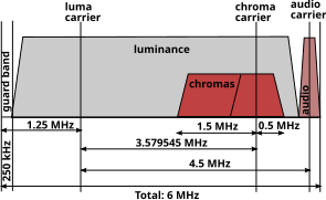 Radio spectrum of a System M television channel with NTSC color