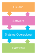 Operating system placement-pt.svg