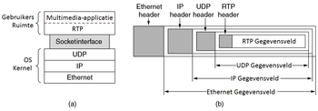 Afbeelding die de positie van RTP in de protocolstack en de nesting van pakketten weergeeft.