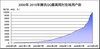 2000年-2010年腾讯QQ同时在线人数面积图