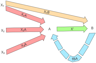 Diagram of Westley and MacLean's model of communication