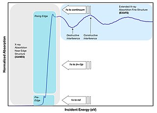 <span class="mw-page-title-main">X-ray absorption fine structure</span> Specific structure observed in X-ray absorption spectroscopy