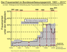 Bundesverfassungsgericht Frauenanteil Richterin II; 1951 bis Februar 2011.png