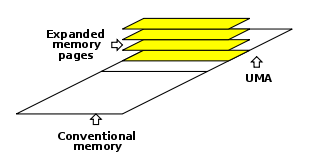 <span class="mw-page-title-main">Expanded memory</span> System of bank switching in DOS memory management