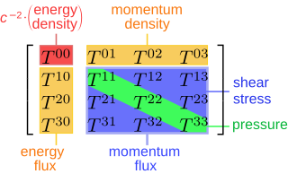 <span class="mw-page-title-main">Stress–energy tensor</span> Tensor describing energy momentum density in spacetime