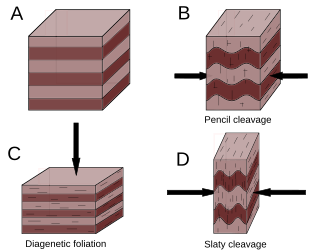 <span class="mw-page-title-main">Cleavage (geology)</span> Planar fabric in rock