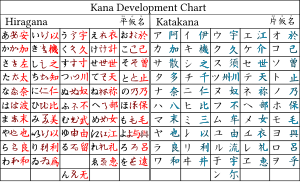 Development of hiragana and katakana FlowRoot3824.svg