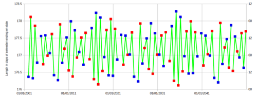 Length of "semester" interval. The length varies considerably, depending on the lunar and solar anomalies of the two eclipses. Length of semester.png