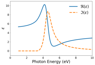 <span class="mw-page-title-main">Tauc–Lorentz model</span>