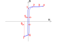 Hysteresekurve von Ringkerntrafo. Legende: 1. hohe pos. Remanenz 2. Umkehrpunkt der + Magnetisierung     im Dauerbetrieb 3. verkürzt dargestellt 4. positive Sättigung 5. Fläche ≈ Wirk-Verluste im Eisen 6. hohe negative Remanenz 7. Umkehrpunkt der – Magnetisierung     im Dauerbetrieb 8. Magnetisierungsstromspitze ist proportional der Magnetisierungs-Feldstärke H ≈ Abstand zwischen Y Achse und Betriebsinduktionspunkten 2 und 7, siehe auch Grafik Leerlaufstrom von Ringkerntrafo.