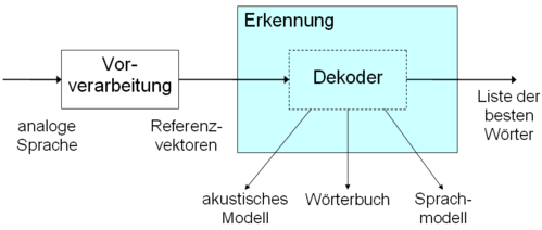 Aufbau eines Spracherkennungssystems nach Waibel