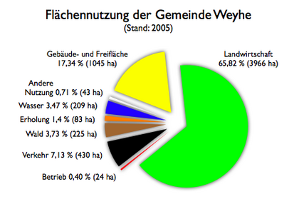 Flächennutzung der Gemeinde Weyhe