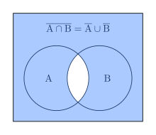 De Morgans law complement of intersection.svg