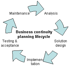 <span class="mw-page-title-main">Business continuity planning</span> Prevention and recovery from threats that might affect a company