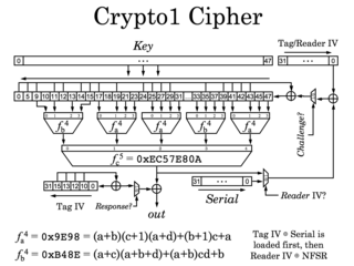 <span class="mw-page-title-main">Crypto-1</span> Stream cipher