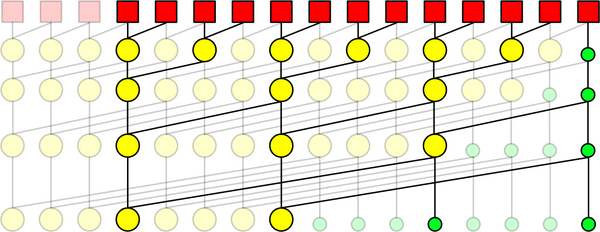 Kogge–Stone Adder of sparsity-4. Example of a Kogge–Stone adder with sparsity-4. Elements eliminated by sparsity shown marked with transparency.