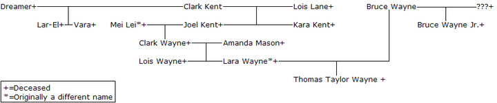 The Kent/Wayne family tree SupesGenBat.png