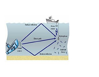 <span class="mw-page-title-main">Underwater acoustic communication</span> Wireless technique of sending and receiving messages through water