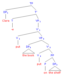 Hale and Keyser 1990 structure SyntacticTreeputHaleandKeyser.png