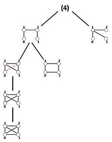 Illustration of the expansion tree T4 for 4-node query graphs. At the first level, there are non-isomorphic k-size trees and at each level, an edge is added to the parent graph to form a child graph. In the second level, there is a graph with two alternative edges that is shown by a dashed red edge. In fact, this node represents two expanded graphs that are isomorphic. Expansion Tree.jpg