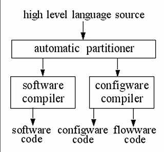 <span class="mw-page-title-main">Configware/Software-Co-Compilation</span>