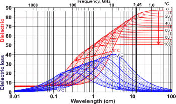 Dielectric permittivity and dielectric loss of water between 0 degC and 100 degC, the arrows showing the effect of increasing temperature Dielectric loss water.png