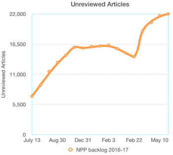 Graph depicting the backlog of unreviewed new pages between 2016 and 2017: rapid increase in the second half of 2016, flattening until February 2018, decrease during February, and then resumption of a steeper incline until mid-May 2018