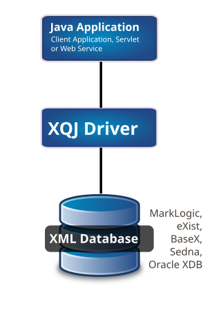 <span class="mw-page-title-main">XQuery API for Java</span> Application programming interface