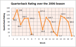 A graph illustrating Grossman's varying passer rating over the 2006 season Rgrossmanstats2006.png