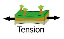 Diagram of Geologic Tension Tens.tif