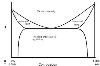 <span class="mw-page-title-main">Heteroazeotrope</span>