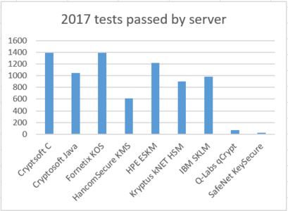 Results of 2017 OASIS KMIP interoperability testing