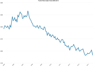 Puerto Rico's labor force from 2005 to 2014 evidences a decline.[163]