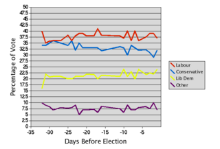 <span class="mw-page-title-main">Pre-election day events of the 2005 United Kingdom general election</span>