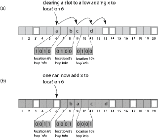 <span class="mw-page-title-main">Hopscotch hashing</span>