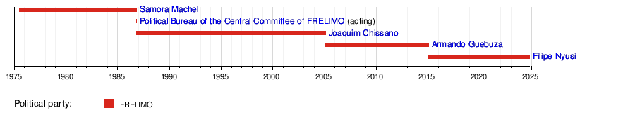 List of presidents of Mozambique