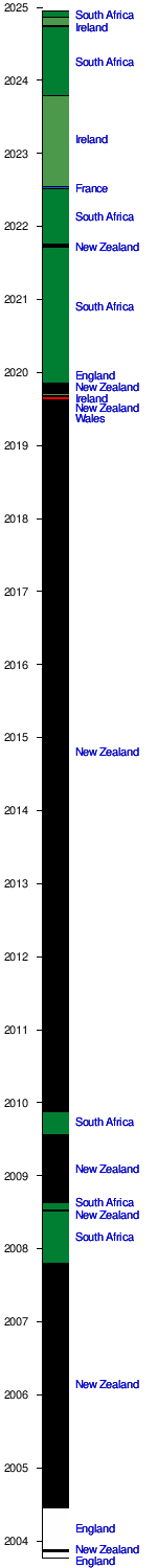 World Rugby Rankings