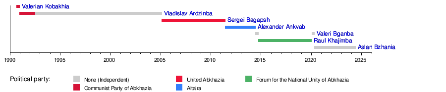 President of Abkhazia