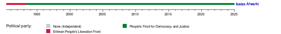 List of heads of state of Eritrea