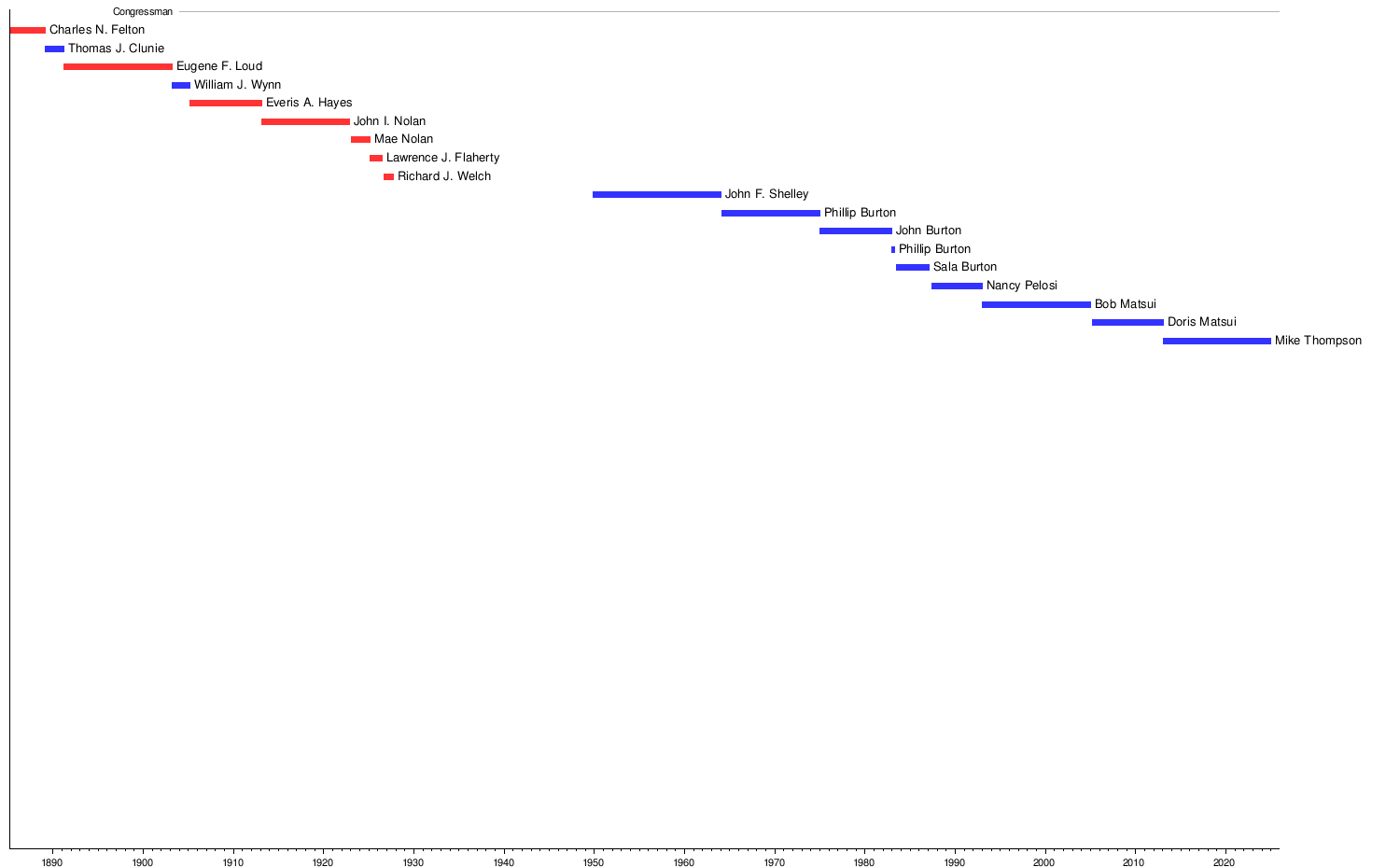 California's 5th congressional district