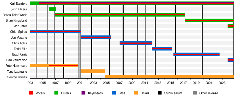 Nile (band)