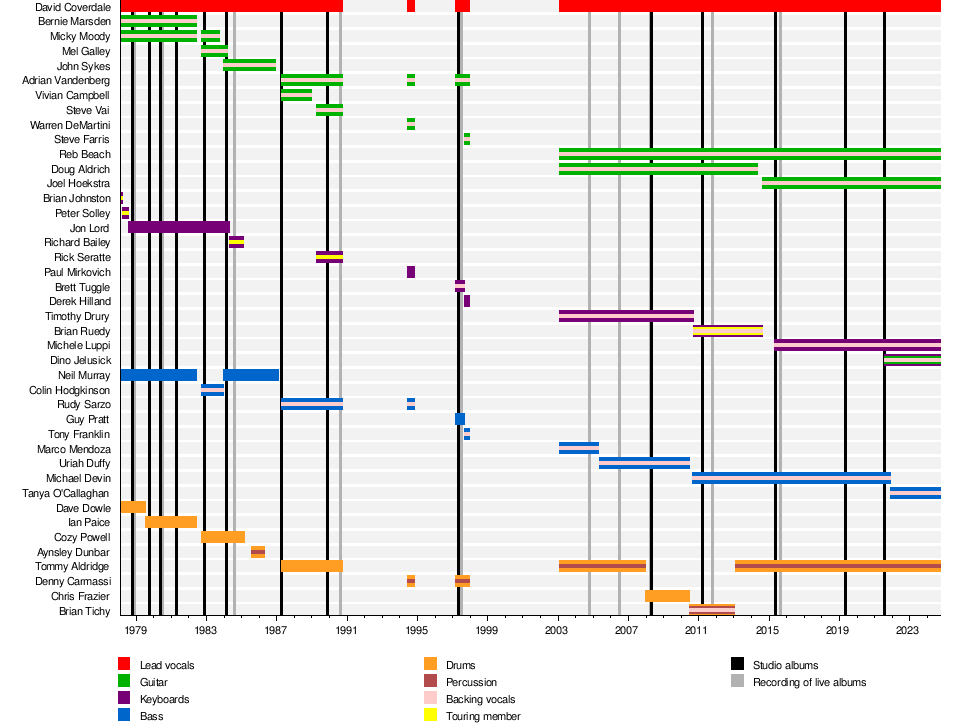 List of Whitesnake members