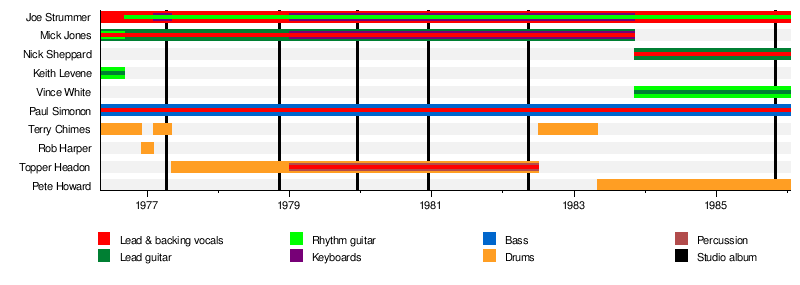 List of the Clash band members