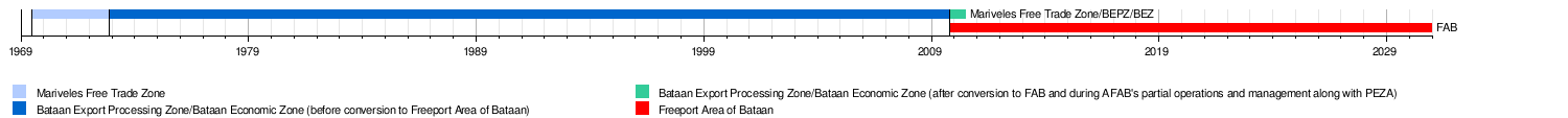 Freeport Area of Bataan