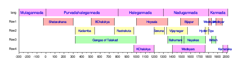 History of Karnataka