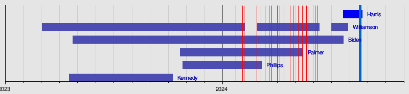 2024 Democratic Party presidential primaries