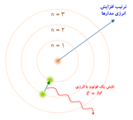 مدل اتمی بور