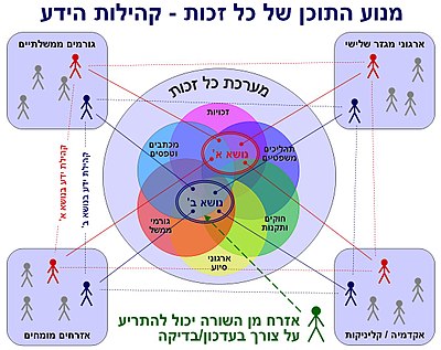 קהילות הידע של כל זכות